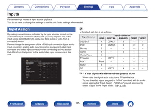 Inputs
Perform settings related to input source playback.
You do not have to change the settings to use the unit. Make settings when needed.
Input Assign
By making connections as indicated by the input sources printed on the
audio/video input connectors of this unit, you can just press one of the
input source select buttons to easily play back audio or video from a
connected device.
Please change the assignment of the HDMI input connector, digital audio
input connector, analog audio input connector, component video input
connector and video input connector when connecting an input source
that differs from that printed to the audio/video input connectors of this
unit.
.
DIGITAL ANALOG
HDMI COMP VIDEO
Inputs/Input Assign
Set Defaults
CBL/SAT
DVD
Blu-ray
GAME
MEDIA PLAYER
TV AUDIO
AUX1
AUX2
1
2
3
4
5
-
Front
6
1
2
-
3
-
-
-
-
1
2
-
-
-
-
-
-
1
2
-
-
-
-
-
-
COAX1
COAX2
-
-
-
OPT1
-
-
Changes HDMI input assignments
CD - 4 - -
OPT2
0 By default, each item is set as follows.
Input source
Input connector
HDMI DIGITAL ANALOG COMP VIDEO
CBL/SAT 1 COAX1 1 1 1
DVD 2 COAX2 2 2 2
Blu-ray 3 – – – –
Game 4 – 3 – –
Media Player 5 – – – –
TV Audio – OPT1 – – –
AUX1 Front – – – –
AUX2 6 – – – –
CD – OPT2 4 – –
n TV set top box/satellite users please note
When using the digital audio output on a TV/satellite box:
To play the video signal assigned to “HDMI” combined with the audio
signal assigned at “Input Assign” - “DIGITAL”, you will also need to
select “Digital” in the “Input Mode”. (v p. 188)
Contents Connections Playback Settings Tips Appendix
185
Front panel Display Rear panel Remote Index
 