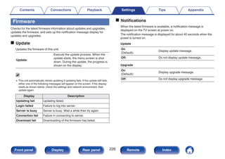 Firmware
Checks for the latest firmware information about updates and upgrades,
updates the firmware, and sets up the notification message display for
updates and upgrades.
o Update
Updates the firmware of this unit.
Update:
Execute the update process. When the
update starts, the menu screen is shut
down. During the update, the progress is
shown on the display.
0 This unit automatically retries updating if updating fails. If the update still fails,
either one of the following messages will appear on the screen. If the display
reads as shown below, check the settings and network environment, then
update again.
Display Description
Updating fail Updating failed.
Login failed Failure to log into server.
Server is busy Server is busy. Wait a while then try again.
Connection fail Failure in connecting to server.
Download fail Downloading of the firmware has failed.
o Notifications
When the latest firmware is available, a notification message is
displayed on the TV screen at power on.
The notification message is displayed for about 40 seconds when the
power is turned on.
Update
On
(Default):
Display update message.
Off: Do not display update message.
Upgrade
On
(Default):
Display upgrade message.
Off: Do not display upgrade message.
Contents Connections Playback Settings Tips Appendix
226
Front panel Display Rear panel Remote Index
 