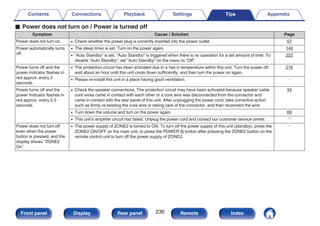 o Power does not turn on / Power is turned off
Symptom Cause / Solution Page
Power does not turn on. 0 Check whether the power plug is correctly inserted into the power outlet. 67
Power automatically turns
off.
0 The sleep timer is set. Turn on the power again. 140
0 “Auto Standby” is set. “Auto Standby” is triggered when there is no operation for a set amount of time. To
disable “Auto Standby”, set “Auto Standby” on the menu to “Off”.
222
Power turns off and the
power indicator flashes in
red approx. every 2
seconds.
0 The protection circuit has been activated due to a rise in temperature within this unit. Turn the power off,
wait about an hour until this unit cools down sufficiently, and then turn the power on again.
276
0 Please re-install this unit in a place having good ventilation. －
Power turns off and the
power indicator flashes in
red approx. every 0.5
seconds.
0 Check the speaker connections. The protection circuit may have been activated because speaker cable
core wires came in contact with each other or a core wire was disconnected from the connector and
came in contact with the rear panel of this unit. After unplugging the power cord, take corrective action
such as firmly re-twisting the core wire or taking care of the connector, and then reconnect the wire.
34
0 Turn down the volume and turn on the power again. 69
0 This unit’s amplifier circuit has failed. Unplug the power cord and contact our customer service center. －
Power does not turn off
even when the power
button is pressed, and the
display shows “ZONE2
On”.
0 The power supply of ZONE2 is turned to ON. To turn off the power supply of this unit (standby), press the
ZONE2 ON/OFF on the main unit, or press the POWER X button after pressing the ZONE2 button on the
remote control unit to turn off the power supply of ZONE2.
－
Contents Connections Playback Settings Tips Appendix
236
Front panel Display Rear panel Remote Index
 