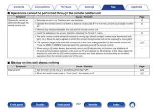 o Operations cannot be performed through the remote control unit
Symptom Cause / Solution Page
Operations cannot be
performed through the
remote control unit.
0 Batteries are worn out. Replace with new batteries. 8
0 Operate the remote control unit within a distance of about 23 ft/7 m from this unit and at an angle of within
30°.
8
0 Remove any obstacle between this unit and the remote control unit. －
0 Insert the batteries in the proper direction, checking the q and w marks. 8
0 The set’s remote control sensor is exposed to strong light (direct sunlight, inverter type fluorescent bulb
light, etc.). Move the set to a place in which the remote control sensor will not be exposed to strong light.
－
0 The operation target zone does not correspond to the zone setting specified on the remote control unit.
Press the MAIN or ZONE2 button to select the operating zone of the remote control.
157
0 When using a 3D video device, the remote control unit of this unit may not function due to effects of
infrared communications between units (such as TV and glasses for 3D viewing). In this case, adjust the
direction of units with the 3D communications function and their distance to ensure they do not affect
operations from the remote control unit of this unit.
－
o Display on this unit shows nothing
Symptom Cause / Solution Page
Display is off. 0 Set “Dimmer” on the menu to something other than “Off”. 225
0 When the sound mode is set to “Pure Direct”, the display is off. 127
Contents Connections Playback Settings Tips Appendix
237
Front panel Display Rear panel Remote Index
 