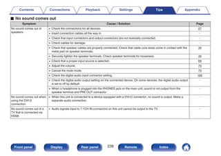 o No sound comes out
Symptom Cause / Solution Page
No sound comes out of
speakers.
0 Check the connections for all devices. 27
0 Insert connection cables all the way in. －
0 Check that input connectors and output connectors are not reversely connected. －
0 Check cables for damage. －
0 Check that speaker cables are properly connected. Check that cable core wires come in contact with the
metal part on speaker terminals.
34
0 Securely tighten the speaker terminals. Check speaker terminals for looseness. 34
0 Check that a proper input source is selected. 69
0 Adjust the volume. 70
0 Cancel the mute mode. 70
0 Check the digital audio input connector setting. 185
0 Check the digital audio output setting on the connected device. On some devices, the digital audio output
is set to off by default.
－
0 When a headphone is plugged into the PHONES jack on the main unit, sound is not output from the
speaker terminal and PRE OUT connector.
－
No sound comes out when
using the DVI-D
connection.
0 When this unit is connected to a device equipped with a DVI-D connector, no sound is output. Make a
separate audio connection.
－
No sound comes out of a
TV that is connected via
HDMI.
0 Audio signals input to 7.1CH IN connectors on this unit cannot be output to the TV. －
Contents Connections Playback Settings Tips Appendix
238
Front panel Display Rear panel Remote Index
 
