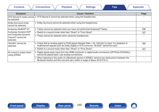 Symptom Cause / Solution Page
DTS Neural:X mode cannot
be selected.
0 DTS Neural:X cannot be selected when using the headphones. －
Dolby Surround mode
cannot be selected.
0 Dolby Surround cannot be selected when using the headphones. －
Audyssey MultEQ® XT,
Audyssey Dynamic EQ®
and Audyssey Dynamic
Volume® cannot be
selected.
0 These cannot be selected when you have not performed Audyssey® Setup. 190
0 Switch to a sound mode other than “Direct” or “Pure Direct”. 127
0 These cannot be selected when using the headphones. －
“M-DAX” cannot be
selected.
0 Check that an analog signal or PCM signal (Sample Rate = 44.1/48 kHz) is input. For playback of
multichannel signals such as Dolby Digital or DTS surround, “M-DAX” cannot be used.
164
0 Switch to a sound mode other than “Direct” or “Pure Direct”. 127
No sound is output when
using ZONE2.
0 Digital signal audio input from the HDMI connector or digital audio connectors (OPTICAL/COAXIAL)
cannot be played back. Use analog connections.
－
0 When listening to the audio of a Bluetooth device in ZONE2, remove any obstructions between the
Bluetooth device and this unit and use it within a range of about 32.8 ft/10 m.
－
Contents Connections Playback Settings Tips Appendix
240
Front panel Display Rear panel Remote Index
 