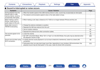 o Sound is interrupted or noise occurs
Symptom Cause / Solution Page
During playback from the
Internet radio or USB
memory device, sound is
occasionally interrupted.
0 When the transfer speed of the USB memory device is slow, sound may occasionally be interrupted. －
0 The network communication speed is slow or the radio station is busy. －
When making a call on
iPhone, noise occurs in
audio output on this unit.
0 When making a call, keep a distance of 0.7 ft/20 cm or longer between iPhone and this unit. －
Noise often occurs in
FM/AM broadcasting.
0 Change the antenna orientation or position. 61
0 Separate the AM loop antenna from the unit. －
0 Use an outdoor antenna. 61
0 Separate the antenna from other connection cables. 61
The sounds appear to be
distorted.
0 Lower the volume. 70
0 Set “Off” to the ECO Mode. When “On” or “Auto” is in the ECO Mode, the audio may by distorted when
the playback volume is high.
220
Sound cuts out when using
Wi-Fi connection.
0 If nearby devices cause playback to cut out due to electronic interference, switch to a wired LAN
connection.
63
0 Particularly when you play back large music files, depending on your wireless LAN environment, the
playback sound may be interrupted. In this case, make the wired LAN connection.
212
Contents Connections Playback Settings Tips Appendix
241
Front panel Display Rear panel Remote Index
 