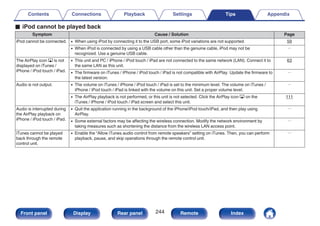o iPod cannot be played back
Symptom Cause / Solution Page
iPod cannot be connected. 0 When using iPod by connecting it to the USB port, some iPod variations are not supported. 59
0 When iPod is connected by using a USB cable other than the genuine cable, iPod may not be
recognized. Use a genuine USB cable.
－
The AirPlay icon ' is not
displayed on iTunes /
iPhone / iPod touch / iPad.
0 This unit and PC / iPhone / iPod touch / iPad are not connected to the same network (LAN). Connect it to
the same LAN as this unit.
63
0 The firmware on iTunes / iPhone / iPod touch / iPad is not compatible with AirPlay. Update the firmware to
the latest version.
－
Audio is not output. 0 The volume on iTunes / iPhone / iPod touch / iPad is set to the minimum level. The volume on iTunes /
iPhone / iPod touch / iPad is linked with the volume on this unit. Set a proper volume level.
－
0 The AirPlay playback is not performed, or this unit is not selected. Click the AirPlay icon ' on the
iTunes / iPhone / iPod touch / iPad screen and select this unit.
111
Audio is interrupted during
the AirPlay playback on
iPhone / iPod touch / iPad.
0 Quit the application running in the background of the iPhone/iPod touch/iPad, and then play using
AirPlay.
－
0 Some external factors may be affecting the wireless connection. Modify the network environment by
taking measures such as shortening the distance from the wireless LAN access point.
－
iTunes cannot be played
back through the remote
control unit.
0 Enable the “Allow iTunes audio control from remote speakers” setting on iTunes. Then, you can perform
playback, pause, and skip operations through the remote control unit.
－
Contents Connections Playback Settings Tips Appendix
244
Front panel Display Rear panel Remote Index
 