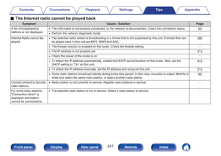 o The Internet radio cannot be played back
Symptom Cause / Solution Page
A list of broadcasting
stations is not displayed.
0 The LAN cable is not properly connected, or the network is disconnected. Check the connection status. 63
0 Perform the network diagnostic mode. －
Internet Radio cannot be
played.
0 The selected radio station is broadcasting in a format that is not supported by this unit. Formats that can
be played back in this unit are MP3, WMA and AAC.
260
0 The firewall function is enabled on the router. Check the firewall setting. －
0 The IP address is not properly set. 215
0 Check the power of the router is on. －
0 To obtain the IP address automatically, enable the DHCP server function on the router. Also, set the
DHCP setting to “On” on this unit.
215
0 To obtain the IP address manually, set the IP address and proxy on this unit. 215
0 Some radio stations broadcast silently during some time period. In this case, no audio is output. Wait for a
while and select the same radio station, or select another radio station.
93
Cannot connect to favorite
radio stations.
0 Radio station is not currently in service. Register radio stations in service. －
For some radio stations,
“Connection down” is
displayed and station
cannot be connected to.
0 The selected radio station is not in service. Select a radio station in service. －
Contents Connections Playback Settings Tips Appendix
247
Front panel Display Rear panel Remote Index
 