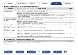 o Music files on PC or NAS cannot be played back
Symptom Cause / Solution Page
Files stored on a computer
cannot be played.
0 Files are stored in a non-compatible format. Record in a compatible format. 259
0 Files that are copyright protected cannot be played on this unit. －
0 The set’s USB port cannot be used for connection to a computer. －
0 Media sharing settings are not correct. Change media sharing settings so that the unit can access the
folders on your computer.
97
Server is not found, or it is
not possible to connect to
the server.
0 The computer’s or router’s firewall is activated. Check the computer’s or router’s firewall settings. －
0 Computer’s power is not turned on. Turn on the power. －
0 Server is not running. Launch the server. －
0 Set’s IP address is wrong. Check the set’s IP address. 211
Music files on PC cannot
be played back.
0 Even if PC is connected to the USB port on this unit, music files on it cannot be played back. Connect PC
to this unit through the network.
63
Files on PC or NAS are not
displayed.
0 Files of a type not supported by this unit are not displayed. 259
Music stored on a NAS
cannot be played.
0 If you use a NAS in conformity with the DLNA standard, enable the DLNA server function in the NAS
setting.
－
0 If you use a NAS that does not conform with the DLNA standard, play the music via a PC. Set Windows
Media Player’s media sharing function and add NAS to the selected play folder.
97
0 If connection is restricted, set audio equipment as the connection target. －
o Various online services cannot be played
Symptom Cause / Solution Page
Various online services
cannot be played.
0 The online service may have been discontinued. －
Contents Connections Playback Settings Tips Appendix
248
Front panel Display Rear panel Remote Index
 