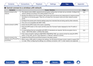o Cannot connect to a wireless LAN network
Symptom Cause / Solution Page
Cannot connect to the
network.
0 The network name (SSID), password and encryption setting have not been set up correctly. Configure the
network settings according to the setting details of this unit.
214
0 Shorten the distance from the wireless LAN access point and remove any obstructions to improve access
first before re-connecting again. Place the unit away from microwave ovens and other network access
points.
－
0 Configure the access point channel settings away from channels that are being used by other networks. －
0 This unit is not compatible with WEP (TSN). －
Cannot connect to WPS. 0 Check that the WPS mode of the router is operating. －
0 Press the WPS button on the router and then press the “Connect” button displayed on the TV within 2
minutes.
－
0 A router/settings that are compatible with WPS 2.0 standards are required. Set the encryption time to
“None”, “WPA-PSK (AES)” or WPA2-PSK (AES).
214
0 If the router encryption method is WEP/WPA-TKIP/WPA2-TKIP, you cannot connect by using the WPS
button. In this case, use the “Scan Networks” or “Manual” method to connect.
－
Cannot connect to the
network using iPhone/iPod
touch/iPad.
0 Update the iPhone/iPod touch/iPad firmware to the latest version. －
0 When using a USB cable to configure the settings, the iOS device firmware version needs to support iOS
5 or later. When configuring the settings via a wireless connection, iOS 7 or later needs to be supported.
－
Contents Connections Playback Settings Tips Appendix
250
Front panel Display Rear panel Remote Index
 
