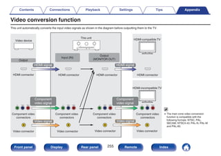 Video conversion function
This unit automatically converts the input video signals as shown in the diagram before outputting them to the TV.
0 The main zone video conversion
function is compatible with the
following formats: NTSC, PAL,
SECAM, NTSC4.43, PAL-N, PAL-M
and PAL-60.
Video device
Output
This unit
Input (IN)
Output
(MONITOR OUT)
HDMI signal HDMI signal
HDMI connector HDMI connector HDMI connector HDMI connector
Component video
connectors
Component video
connectors
Component video
connectors
Component video
connectors
Component
video signal
Component
video signal
Video connector Video connector
Video signal
HDMI-compatible TV
HDMI-incompatible TV
Video connector Video connector
Video signal
Contents Connections Playback Settings Tips Appendix
255
Front panel Display Rear panel Remote Index
 