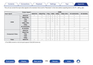 This unit can convert the input video signals to the resolution that is set for “Resolution” in the menu before outputting them to the TV. (v p. 181)
.
Output signal
Input signal
HDMI
480i/576i 480p/576p 720p 1080i 1080p 1080p 24Hz 4K 30/25/24Hz 4K 60/50Hz
HDMI
480i/576i       
480p/576p      
720p     
1080i     
1080p 24Hz   
1080p   
4K 30/25/24Hz 
4K 60/50Hz  z
Component Video
480i/576i       
480p/576p      
720p     
1080i     
1080p   
Video 480i/576i       
zThe HDMI connector on the front panel supports YCbCr420 format only.
Contents Connections Playback Settings Tips Appendix
256
Front panel Display Rear panel Remote Index
 