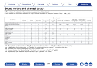Sound modes and channel output
S This indicates the audio output channels or surround parameters that can be set.
D This indicates the audio output channels. The output channels depend on the settings of “Speaker Config.”. (v p. 201)
.
Sound mode
Channel output
Front L/R Center Surround L/R
Surround Back
L/R
Front Height
L/R
Top Front L/R Top Middle L/R
Front Dolby
Atmos Enabled
L/R
Surround Dolby
Atmos Enabled
L/R
Subwoofer
Direct/Pure Direct (2-channel) S Dz5
Direct/Pure Direct (Multi-channel) S D D Dz3 Dz3 Dz3 Dz3 Dz3 Dz3 D
Stereo S D
Multi Ch In S D D D D
Dolby Surround z1 S D D Dz4 D D D D D D
DTS Neural:X z2 S D D D D D D D D D
Dolby Digital S D D D
Dolby Digital Plus S D D Dz3 Dz3 D
Dolby TrueHD S D D Dz3 Dz3 D
Dolby Atmos S D D D D D D D D D
DTS Surround S D D D D
DTS 96/24 S D D D D
DTS-HD S D D Dz3 Dz3 D
DTS Express S D D D D
DTS:X S D D D D D D D D D
Multi Ch Stereo S D D D D D D D D D
Virtual S D
z1 The applicable sound mode includes “Dolby Surround” and sound modes that have “+Dolby Surround” in the sound mode name.
z2 The applicable sound mode includes “DTS Neural:X” and sound modes that have “+Neural:X” in the sound mode name.
z3 A signal for each channel contained in an input signal is output as audio.
z4 Audio is not output when “Speaker Config.” - “Surr. Back” in the menu is set to “1 spkr”. (v p. 203)
z5 Audio is output when “Subwoofer Mode” in the menu is set to “LFE+Main”. (v p. 209)
Contents Connections Playback Settings Tips Appendix
261
Front panel Display Rear panel Remote Index
 