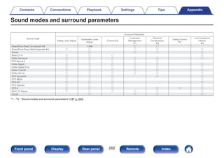 Sound modes and surround parameters
.
Sound mode
Surround Parameter
Dialog Level Adjust
Subwoofer Level
Adjust
Cinema EQ
Loudness
Management
z1
Dynamic
Compression
z2
Dialog Control
z3
Low Frequency
z4
Direct/Pure Direct (2-channel) z5 Sz6 S S
Direct/Pure Direct (Multi-channel) z5 S S S S S
Stereo S S S S
Multi Ch In S S S S
Dolby Surround S S S S S S
DTS Neural:X S S S S S
Dolby Digital S S S S S S
Dolby Digital Plus S S S S S S
Dolby TrueHD S S S S S S
Dolby Atmos S S S S S S
DTS Surround S S S S S
DTS 96/24 S S S S
DTS-HD S S S S
DTS Express S S S S
DTS:X S S S S S S
Multi Ch Stereo S S S S S S
Virtual S S S S
z1 - z6 : “Sound modes and surround parameters” (v p. 264)
Contents Connections Playback Settings Tips Appendix
262
Front panel Display Rear panel Remote Index
 