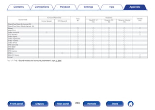 .
Sound mode
Surround Parameter
Tone
z7
Audyssey
M-DAX
z10
Center Spread DTS Neural:X
MultEQ® XT
z8
Dynamic EQ
z9
Dynamic Volume
z9
Direct/Pure Direct (2-channel) z5
Direct/Pure Direct (Multi-channel) z5
Stereo S S S S S
Multi Ch In S S S S
Dolby Surround S S S S S S
DTS Neural:X S S S S S
Dolby Digital S S S S
Dolby Digital Plus S S S S
Dolby TrueHD S S S S
Dolby Atmos S S S S
DTS Surround S S S S
DTS 96/24 S S S S
DTS-HD S S S S
DTS Express S S S S
DTS:X S S S S S
Multi Ch Stereo S S S S S
Virtual S S S S S
z5, z7 - z10: “Sound modes and surround parameters” (v p. 264)
Contents Connections Playback Settings Tips Appendix
263
Front panel Display Rear panel Remote Index
 
