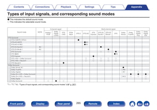Types of input signals, and corresponding sound modes
F This indicates the default sound mode.
S This indicates the selectable sound mode.
.
Sound mode NOTE
2-channel signal Multi-channel signal
Analog /
PCM
Dolby
Digital
(+/HD)
DTS
(-HD)
PCM
Multi
DTS:X DTS-HD
DTS
Express
DTS ES
Dscrt6.1
DTS ES
Mtrx6.1
DTS
Dolby
Atmos
Dolby
TrueHD
Dolby
Digital
Plus
Dolby
Digital
(EX)
DTS Surround
DTS:X MSTR / DTS:X F
DTS-HD MSTR Fz3
DTS-HD HI RES Fz4
DTS ES Dscrt6.1 z2 F
DTS ES Mtrx6.1 z2 F
DTS Surround S S F
DTS 96/24 Fz5
DTS Express F
DTS (-HD) + Dolby Surround S S S S S
DTS (-HD) + Neural:X S S S
DTS Neural:X S F
Dolby Surround
Dolby Atmos z1 F
Dolby TrueHD Sz6 S
Dolby Digital+ Sz7 S
Dolby (D+) (HD) + Dolby Surround F F F
Dolby (D+) (HD) + Neural:X Sz10 S S S
Dolby Digital S
Dolby Surround S F
S S
S
S
z1 – z7, z10 : “Types of input signals, and corresponding sound modes” (v p. 267)
Contents Connections Playback Settings Tips Appendix
265
Front panel Display Rear panel Remote Index
 