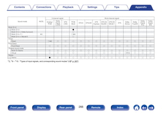 .
Sound mode NOTE
2-channel signal Multi-channel signal
Analog /
PCM
Dolby
Digital
(+/HD)
DTS
(-HD)
PCM
Multi
DTS:X DTS-HD
DTS
Express
DTS ES
Dscrt6.1
DTS ES
Mtrx6.1
DTS
Dolby
Atmos
Dolby
TrueHD
Dolby
Digital
Plus
Dolby
Digital
(EX)
Multi Ch In
Multi Ch In F
Multi Ch In + Dolby Surround S
Multi Ch In 7.1 z2 Sz9
Multi Ch In + Neural:X S
Direct
Direct Sz8 S S S S S S S S S S S S S
Pure Direct
Pure Direct S S S S S S S S S S S S S S
Original sound mode
Multi Ch Stereo S S S S S S S S S S S S S S
Virtual S S S S S S S S S Sz10 S S S
Stereo
Stereo F S S S S S S S S S S S S S
z2, z8 – z10 : “Types of input signals, and corresponding sound modes” (v p. 267)
Contents Connections Playback Settings Tips Appendix
266
Front panel Display Rear panel Remote Index
 