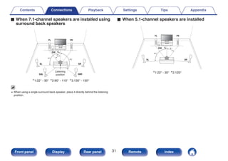 o When 7.1-channel speakers are installed using
surround back speakers
.
z1
z2
z3
FL
SW C
SL
SBL
FR
SR
SBR
Listening
position
z1:22° - 30° z2:90° - 110° z3:135° - 150°
0 When using a single surround back speaker, place it directly behind the listening
position.
o When 5.1-channel speakers are installed
.
z1
z2
FL
SW C
SL
FR
SR
z1:22° - 30° z2:120°
Contents Connections Playback Settings Tips Appendix
31
Front panel Display Rear panel Remote Index
 