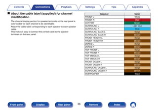 o About the cable label (supplied) for channel
identification
The channel display section for speaker terminals on the rear panel is
color-coded for each channel to be identifiable.
Attach the cable label corresponding to each speaker to each speaker
cable.
This makes it easy to connect the correct cable to the speaker
terminals on the rear panel.
Speaker Color
FRONT L White
FRONT R Red
CENTER Green
SURROUND L Light blue
SURROUND R Blue
SURROUND BACK L Beige
SURROUND BACK R Brown
FRONT HEIGHT L Beige
FRONT HEIGHT R Brown
ZONE2 L Beige
ZONE2 R Brown
TOP FRONT L Beige
TOP FRONT R Brown
TOP MIDDLE L Beige
TOP MIDDLE R Brown
FRONT DOLBY L Beige
FRONT DOLBY R Brown
SURROUND DOLBY L Beige
SURROUND DOLBY R Brown
SUBWOOFER Black
Contents Connections Playback Settings Tips Appendix
36
Front panel Display Rear panel Remote Index
 