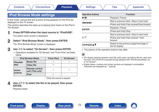 iPod Browse Mode settings
In this mode, various lists and screens during playback on the iPod are
displayed on the TV screen.
This section describes the steps up to playing back tracks on the iPod in
“On-Screen”.
1 Press OPTION when the input source is “iPod/USB”.
The option menu screen is displayed.
2 Select “iPod Browse Mode”, then press ENTER.
The “iPod Browse Mode” screen is displayed.
3 Use o p to select “On-Screen”, then press ENTER.
0 Operations available for “On-Screen” and “From iPod” are listed
below.
iPod Browse Mode From iPod On-Screen
Playable
files
Music file P P
Video file z
Active
buttons
Remote control
unit (This unit)
P P
iPod P
zOnly the sound is played.
4 Use ui p to select the file to be played, then press
ENTER.
Playback starts.
Operation buttons Function
1/3 Playback / Pause
8 9
Skip to previous track / Skip to next track
(Press and hold) Fast-reverse/Fast-forward
ENTER
Playback / Pause
(Press and hold) Stop
u i
Skip to previous track / Skip to next track
(Press and hold) Fast-reverse / Fast-
forward
CH/PAGE d f
Switch to the previous page/next page in
the list display
0 The actions of the operation buttons may differ.
0 The display switches between track title, artist name, and album title etc. each time
the main unit’s STATUS is pressed during playback with “iPod Browse Mode” set
to “On-Screen”.
0 English letters, numbers and certain symbols are displayed. Incompatible
characters are displayed as “.” (period).
Contents Connections Playback Settings Tips Appendix
73
Front panel Display Rear panel Remote Index
 