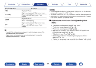 Operation buttons Function
1/3 Playback / Pause
8 9
Skip to previous track / Skip to next track
(Press and hold) Fast-reverse / Fast-
forward
ENTER
Playback / Pause
(Press and hold) Stop
u i
Skip to previous track / Skip to next track
(Press and hold) Fast-reverse / Fast-
forward
0 Press STATUS on this unit during playback to switch the display between Title
name, Artist name, Album name, etc.
0 English letters, numbers and certain symbols are displayed. Incompatible
characters are displayed as “.” (period).
NOTE
0 To operate the Bluetooth device with the remote control of this unit, the Bluetooth
device needs to support the AVRCP profile.
0 The remote control of this unit is not guaranteed to work with all Bluetooth devices.
0 Depending on the type of Bluetooth device, this unit outputs audio that is coupled
to the volume setting on the Bluetooth device.
o Operations accessible through the option
menu
0 “Pairing with other Bluetooth devices” (v p. 82)
0 “Performing repeat playback” (v p. 115)
0 “Performing random playback” (v p. 115)
0 “Adjusting the volume of each channel to match the input source
(Channel Level Adjust)” (v p. 120)
0 “Adjusting the tone (Tone)” (v p. 121)
0 “Displaying your desired video during audio playback (Video
Select)” (v p. 122)
0 “Playing the same music in all zones (All Zone Stereo)” (v p. 124)
Contents Connections Playback Settings Tips Appendix
81
Front panel Display Rear panel Remote Index
 