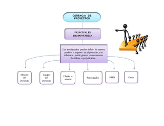 PRINCIPALES
RESPONSABLES
GERENCIA DE
PROYECTOS
Los involucrados pueden influir de manera
positiva o negativa en el proyecto y su
influencia puede generar consecuencias
benéficas o perjudiciales.
Director
del
proyecto
Equipo
del
proyecto
Cliente o
usuario
Patrocinador PMO Otros
 