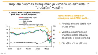 1. Finanšu sektors šoreiz nav
krīzes avots
2. Valdību ekonomikas un
finanšu sektora atbalsta
pasākumi ir bijuši vērienīgi
3. Šis vēl ir krīzes sākums
Kapitāla plūsmas strauji mainīja virzienu un aizplūda uz
"drošajām" valstīm
Tomēr finanšu sektors ir
noturīgāks nekā 2008. gadā…
Avots: SVF 11
 