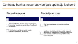 Centrālās bankas nevar būt vienīgais spēlētājs laukumā
12
Pieprasījuma puse
Centrālās bankas atbalsta kopējo pieprasījumu,
nodrošinot valdībām un uzņēmējiem iespēju lēti
aizņemties
•Valdību tēriņi palīdz samazināt kopējo
pieprasījuma kritumu ekonomikā
Piedāvājuma puse
•Šeit centrālās bankas var palīdzēt vienīgi ar
padomu
•Valdības, atbalstot uzņēmējus, palīdz saglabāt
ražošanas un pakalpojumu sniegšanas kapacitāti,
lai ekonomika pēc krīzes iespējami ātri varētu
atsākt darboties
 
