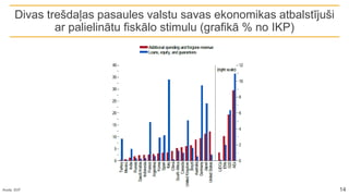 Divas trešdaļas pasaules valstu savas ekonomikas atbalstījuši
ar palielinātu fiskālo stimulu (grafikā % no IKP)
Avots: SVF 14
 