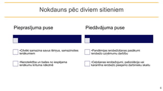 Nokdauns pēc diviem sitieniem
6
Pieprasījuma puse
•Cilvēki samazina savus tēriņus, samazinoties
ienākumiem
•Nenoteiktība un bailes no iespējama
ienākumu krituma nākotnē
Piedāvājuma puse
•Pandēmijas ierobežošanas pasākumi
ierobežo uzņēmumu darbību
•Ceļošanas ierobežojumi, pašizolācija vai
karantīna ierobežo pieejamo darbinieku skaitu
 