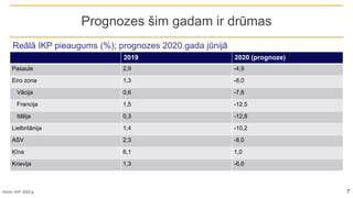 2019 2020 (prognoze)
Pasaule 2,9 -4,9
Eiro zona 1,3 -8,0
Vācija 0,6 -7,8
Francija 1,5 -12,5
Itālija 0,3 -12,8
Lielbritānija 1,4 -10,2
ASV 2,3 -8,0
Ķīna 6,1 1,0
Krievija 1,3 -6,6
Prognozes šim gadam ir drūmas
Reālā IKP pieaugums (%); prognozes 2020.gada jūnijā
Avors: SVF 2020.g. 7
 