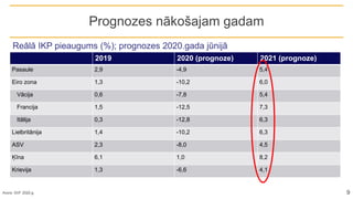 2019 2020 (prognoze) 2021 (prognoze)
Pasaule 2,9 -4,9 5,4
Eiro zona 1,3 -10,2 6,0
Vācija 0,6 -7,8 5,4
Francija 1,5 -12,5 7,3
Itālija 0,3 -12,8 6,3
Lielbritānija 1,4 -10,2 6,3
ASV 2,3 -8,0 4,5
Ķīna 6,1 1,0 8,2
Krievija 1,3 -6,6 4,1
Prognozes nākošajam gadam
Reālā IKP pieaugums (%); prognozes 2020.gada jūnijā
Avors: SVF 2020.g. 9
 