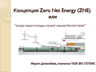 КонцепцияКонцепция Zero Net Energy (ZNE)Zero Net Energy (ZNE)
илиили
“когда наши отходы служат нашим богатством”
Марат Джаанбаев, компанияМарат Джаанбаев, компания TAZA BIO SYSTEMSTAZA BIO SYSTEMS
 
