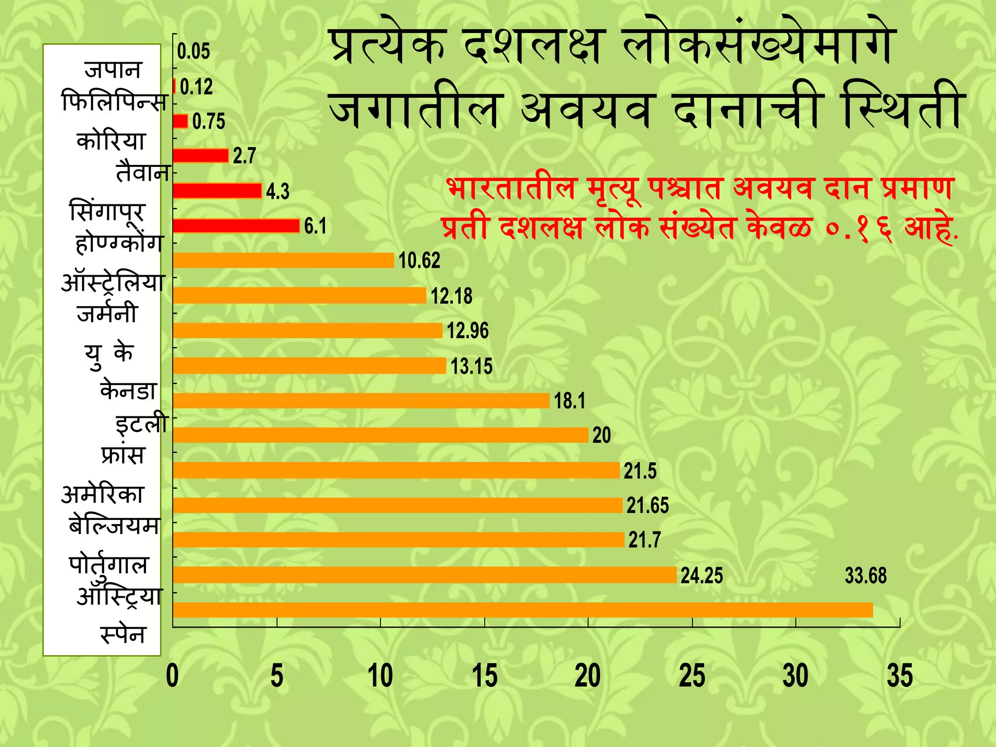 24.25
21.7
21.65
21.5
20
18.1
13.15
12.96
12.18
10.62
6.1
4.3
2.7
0.75
0.12
0.05
33.68
0 5 10 15 20 25 30 35
Spain
Austria
Portugal
Beligium
USA
France
Italy
Canada
United Kingdom
Germany
Australia
HK
Singapore
Taiwan
Korea
Philippines
Japan
जपान
फिललपपन्स
कोरिर्ा
तैवान
लसिंगापूि
होण्ग्कोंग
ऑस्ट्रेललर्ा
जमिनी
र्ु के
के नडा
इटली
फ्ािंस
अमेरिका
बेल्जजर्म
पोतुिगाल
स्ट्पेन
ऑल्स्ट्रर्ा
प्रत्येक दििक्ष िोकसुंख्ये्ागे
िगातीि अवयव दानाची लस्र्ती
भारतातीि ्ृत्यू पश्चात अवयव दान प्र्ाण
प्रती दििक्ष िोक सुंख्येत केवळ ०.१६ आहे.