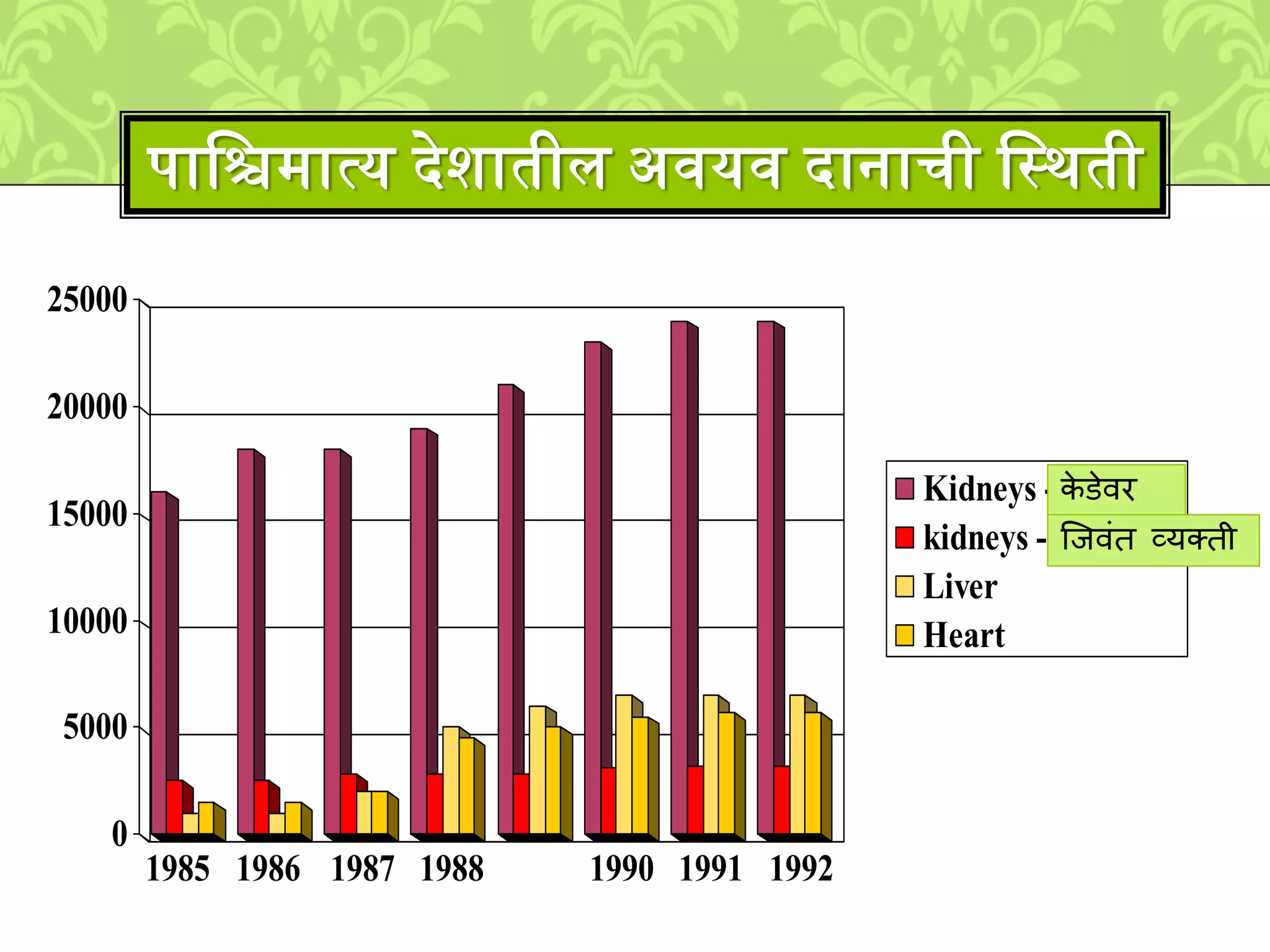1985 1986 1987 1988 1990 1991 1992
0
5000
10000
15000
20000
25000
Kidneys - Cadaver
kidneys - Living
Liver
Heart
पालश्च्ात्य देिातीि अवयव दानाची लस्र्ती
के डेवि
ल्जविंत व्र्क्ती