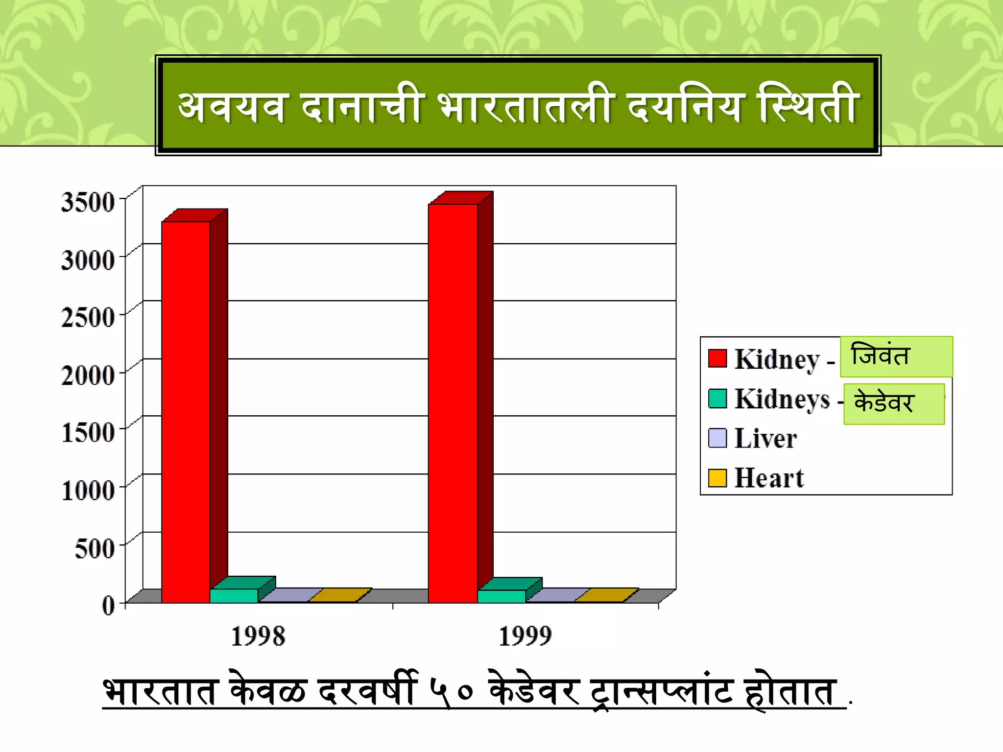 अवयव दानाची भारतातिी दयलनय लस्र्ती
भारतात केवळ दरविी ५० केडेवर ट्रानसपिाुंट होतात .
के डेवि
ल्जविंत