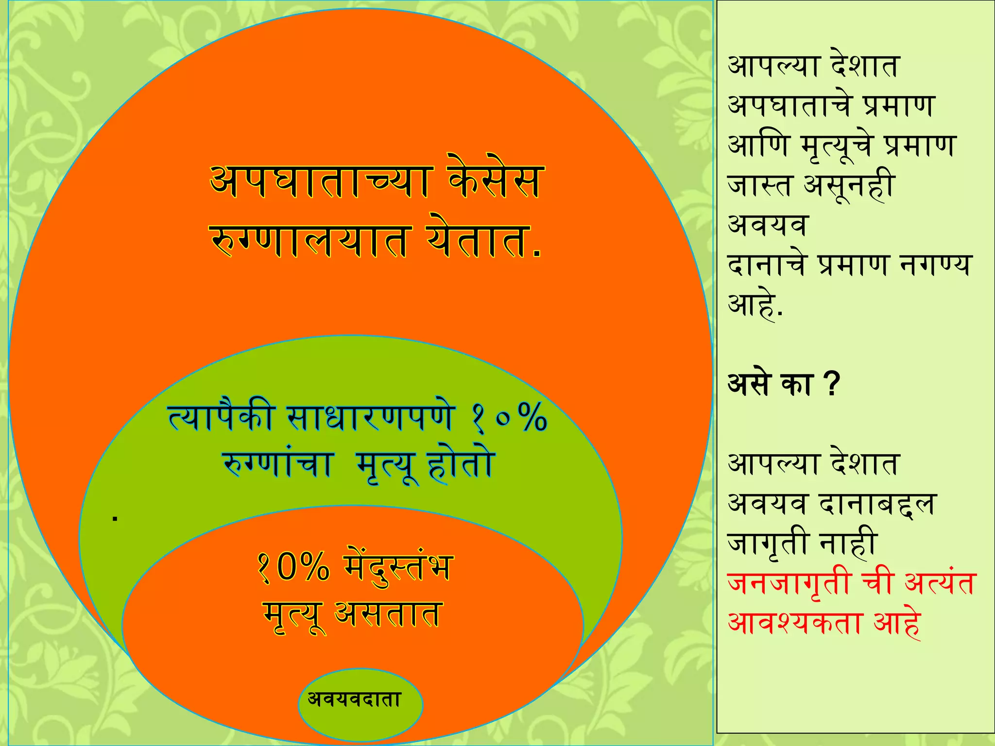 .
अवयवदाता
आपल्या देिात
अपघाताचे प्र्ाण
आलण ्ृत्यूचे प्र्ाण
िास्त असूनही
अवयव
दानाचे प्र्ाण नगण्य
आहे.
असे का ?
आपल्या देिात
अवयव दानाबद्दि
िागृती नाही
िनिागृती ची अत्युंत
आवश्यकता आहे