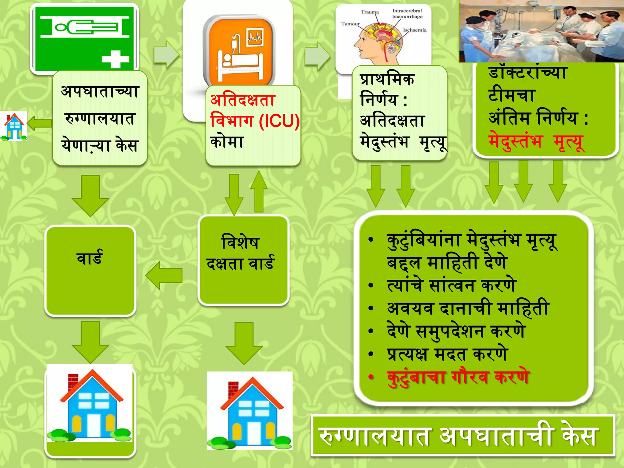 अपघाताच्या
रुग्णाियात
येणाऱ्या केस
वाडश
लविेि
दक्षता वाडश
• कमटमुंलबयाुंना ्ेदमस्तुंभ ्ृत्यू
बद्दि ्ालहती देणे
• त्याुंचे साुंत्वन करणे
• अवयव दानाची ्ालहती
• देणे स्मपदेिन करणे
• प्रत्यक्ष ्दत करणे
• कमटमुंबाचा गौरव करणे
अलतदक्षता
लवभाग (ICU)
को्ा
प्रार्ल्क
लनणशय :
अलतदक्षता
्ेदमस्तुंभ ्ृत्यू
डॉक्टराुंच्या
टी्चा
अुंलत् लनणशय :
्ेदमस्तुंभ ्ृत्यू
रुग्णाियात अपघाताची केस