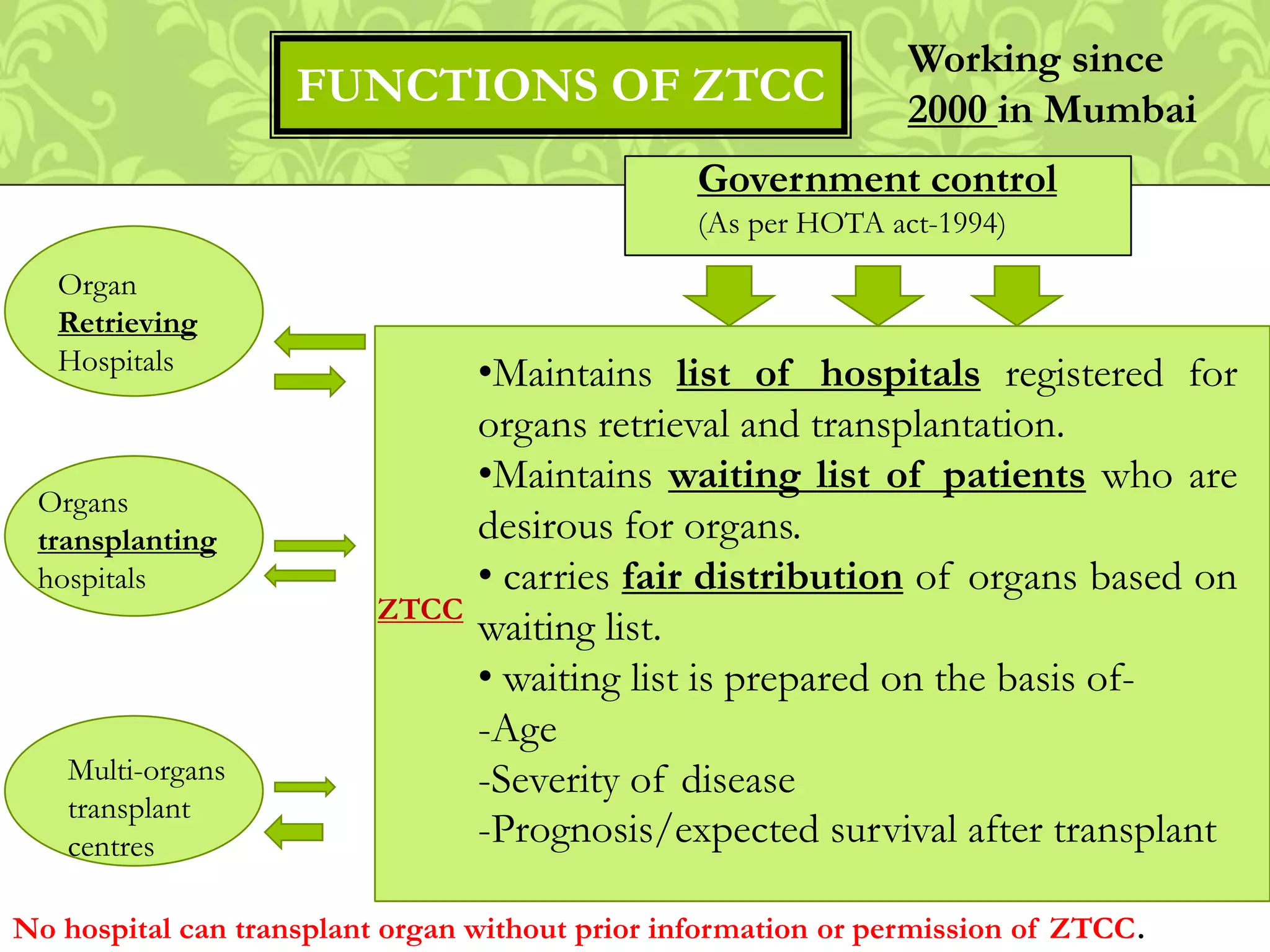 FUNCTIONS OF ZTCC
•Maintains list of hospitals registered for
organs retrieval and transplantation.
•Maintains waiting list of patients who are
desirous for organs.
• carries fair distribution of organs based on
waiting list.
• waiting list is prepared on the basis of-
-Age
-Severity of disease
-Prognosis/expected survival after transplant
Organ
Retrieving
Hospitals
Organs
transplanting
hospitals
Multi-organs
transplant
centres
Government control
(As per HOTA act-1994)
ZTCC
No hospital can transplant organ without prior information or permission of ZTCC.
Working since
2000 in Mumbai