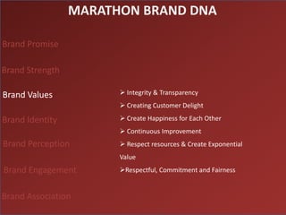 MARATHON BRAND DNA

Brand Promise

Brand Strength

Brand Values            Integrity & Transparency
                        Creating Customer Delight

Brand Identity          Create Happiness for Each Other
                        Continuous Improvement
Brand Perception        Respect resources & Create Exponential
                       Value
Brand Engagement       Respectful, Commitment and Fairness


Brand Association
 