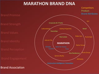 MARATHON BRAND DNA
                                                                                 Competitors
                                                                                 Product
                                                                                 Brand Attributes
Brand Promise
                                                                                             DLF
                                 Corporate & IT Parks
Brand Strength
                       Lokhandwala               Godrej Properties                  Retail
                                     Townships
Brand Values
                                                                       Kalpa-taru
                                                 Real estate                           Rustomjee

                           Ackruti City
Brand Identity
                                             MARATHON
                                                                        Nahar Group
                            Reliable     Value for money
Brand Perception                 Comfort               Trust

                                                               Rise Residences   Acme Group

                                          Ajmera Realty
Brand Engagement                                                         DB Realty

                              Construction Intelligence / Innovation

Brand Association
 