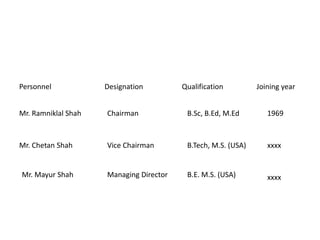 Personnel            Designation         Qualification         Joining year


Mr. Ramniklal Shah   Chairman             B.Sc, B.Ed, M.Ed        1969



Mr. Chetan Shah      Vice Chairman        B.Tech, M.S. (USA)      xxxx


Mr. Mayur Shah       Managing Director    B.E. M.S. (USA)         xxxx
 