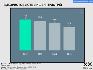 ВИКОРИСТОВУЮТЬ ЛИШЕ 1 ПРИСТРІЙ
Question asked: Which, if any, of the following devices do you
currently use?
Source: The Connected Consumer Survey 2014 / 2015
Base: Total online and offline population
 