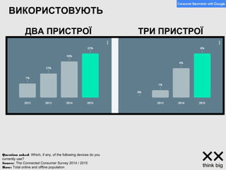 ВИКОРИСТОВУЮТЬ
ДВА ПРИСТРОЇ ТРИ ПРИСТРОЇ
Question asked: Which, if any, of the following devices do you
currently use?
Source: The Connected Consumer Survey 2014 / 2015
Base: Total online and offline population
 