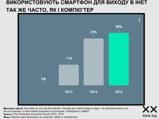 ВИКОРИСТОВУЮТЬ СМАРТФОН ДЛЯ ВИХОДУ В ІНЕТ
ТАК ЖЕ ЧАСТО, ЯК І КОМПЮ’ТЕР
Question asked: How often do you use the internet - through your web browser or apps - for personal reasons (i.e.
all non business or work-related purposes) on [computer / smartphone / tablet]?
Source: The Connected Consumer Survey 2014 / 2015
Base: Internet users (accessing via computer, tablet or smartphone)
 