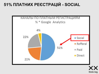 51% ПЛАТНИХ РЕЄСТРАЦІЙ - SOCIAL
 