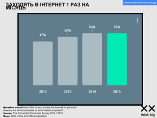 ЗАХОДЯТЬ В ІНТЕРНЕТ 1 РАЗ НА
МІСЯЦЬ
Question asked: How often do you access the internet for personal
reasons, i.e. all non-business or work related purposes?
Source: The Connected Consumer Survey 2014 / 2015
Base: Total online and offline population
 