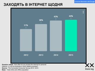 ЗАХОДЯТЬ В ІНТЕРНЕТ ЩОДНЯ
Question asked: How often do you access the internet for personal
reasons, i.e. all non-business or work related purposes?
Source: The Connected Consumer Survey 2014 / 2015
Base: Total online and offline population
 