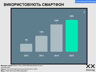 ВИКОРИСТОВУЮТЬ СМАРТФОН
Question asked: Which, if any, of the following devices do you
currently use?
Source: The Connected Consumer Survey 2014 / 2015
Base: Total online and offline population
 