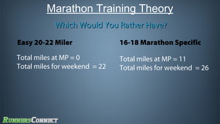 Marathon Training Theory
Which Would You Rather Have?
Easy 20-22 Miler

16-18 Marathon Specific

Total miles at MP = 0
Total miles for weekend = 22

Total miles at MP = 11
Total miles for weekend = 26

 