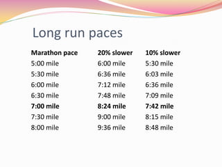 Long run paces
Marathon pace   20% slower   10% slower
5:00 mile       6:00 mile    5:30 mile
5:30 mile       6:36 mile    6:03 mile
6:00 mile       7:12 mile    6:36 mile
6:30 mile       7:48 mile    7:09 mile
7:00 mile       8:24 mile    7:42 mile
7:30 mile       9:00 mile    8:15 mile
8:00 mile       9:36 mile    8:48 mile
 