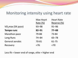 Monitoring intensity using heart rate
                               Max Heart      Heart Rate
                               Rate (%)       Reserve (%)
VO2max (5K pace)               93–98          91–96
Tempo runs                     82–91          77–88
Marathon pace                  79-88          73-84
Long Runs                      74–84          65–78
General aerobic                70-81          61-75
Recovery                       <76            <70

Less fit = lower end of range, elite = higher end
 