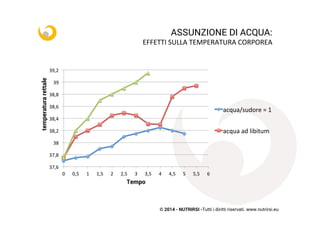 © 2014 - NUTRIRSI -Tutti i diritti riservati. www.nutrirsi.eu
37,6	
  
37,8	
  
38	
  
38,2	
  
38,4	
  
38,6	
  
38,8	
  
39	
  
39,2	
  
0	
   0,5	
   1	
   1,5	
   2	
   2,5	
   3	
   3,5	
   4	
   4,5	
   5	
   5,5	
   6	
  
temperaturarettale
Tempo
acqua/sudore	
  =	
  1	
  
acqua	
  ad	
  libitum	
  
ASSUNZIONE DI ACQUA:
EFFETTI	
  SULLA	
  TEMPERATURA	
  CORPOREA	
  
 